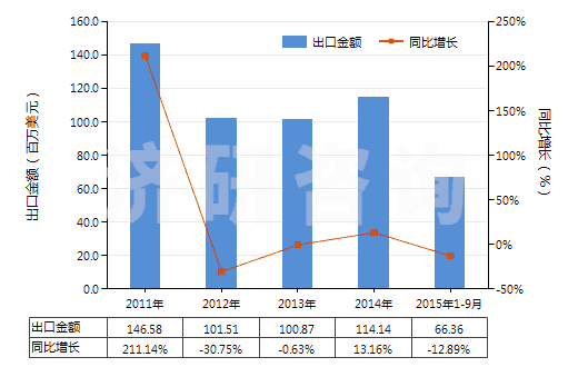 2011-2015年9月中國掃雪機及吹雪機(HS84302000)出口總額及增速統(tǒng)計